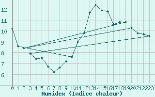 Courbe de l'humidex pour Dunkerque (59)