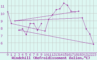 Courbe du refroidissement olien pour Cambrai / Epinoy (62)