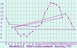 Courbe du refroidissement olien pour Saint-Jean-de-Liversay (17)