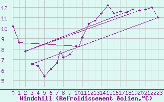 Courbe du refroidissement olien pour Linton-On-Ouse