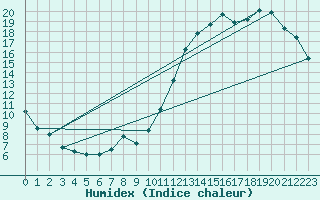 Courbe de l'humidex pour Harrington Cda Cs