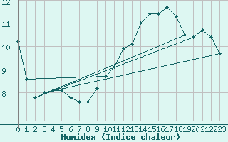 Courbe de l'humidex pour Buzenol (Be)