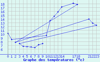 Courbe de tempratures pour Saint-Haon (43)