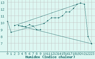 Courbe de l'humidex pour Spadeadam