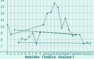 Courbe de l'humidex pour Roanne (42)