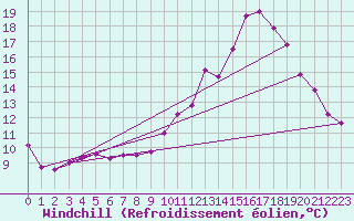 Courbe du refroidissement olien pour Louvign-du-Dsert (35)