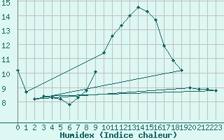 Courbe de l'humidex pour Ponferrada