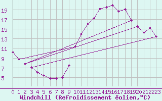 Courbe du refroidissement olien pour Grenoble/agglo Le Versoud (38)