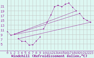 Courbe du refroidissement olien pour Strasbourg (67)