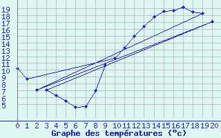 Courbe de tempratures pour Murat (15)