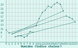 Courbe de l'humidex pour Auch (32)