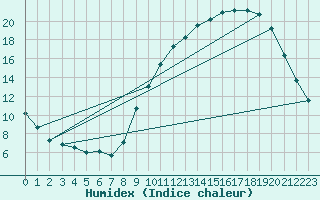 Courbe de l'humidex pour Connerr (72)