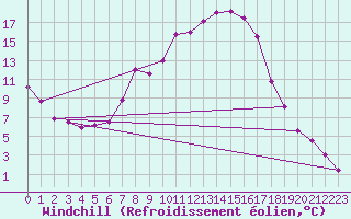 Courbe du refroidissement olien pour Evenstad-Overenget