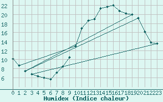 Courbe de l'humidex pour Auvers-le-Hamon (72)