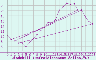 Courbe du refroidissement olien pour Alenon (61)