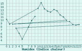 Courbe de l'humidex pour Fjaerland Bremuseet