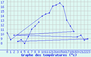 Courbe de tempratures pour Weihenstephan