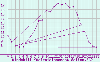 Courbe du refroidissement olien pour Sjaelsmark