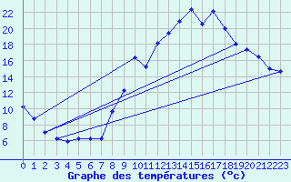 Courbe de tempratures pour Eus (66)