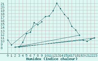 Courbe de l'humidex pour Alcaiz