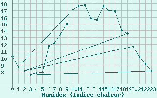 Courbe de l'humidex pour Glasgow (UK)