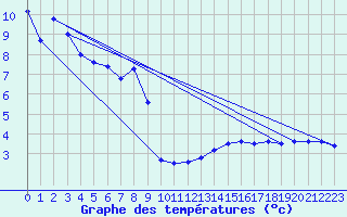 Courbe de tempratures pour Ummendorf