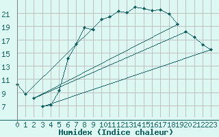 Courbe de l'humidex pour De Bilt (PB)