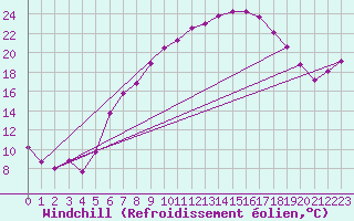 Courbe du refroidissement olien pour Harzgerode