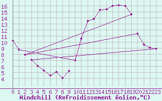 Courbe du refroidissement olien pour Besn (44)