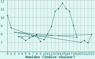 Courbe de l'humidex pour Vals