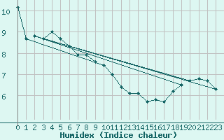 Courbe de l'humidex pour Leign-les-Bois (86)