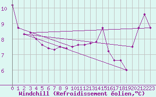 Courbe du refroidissement olien pour Hvide Sande