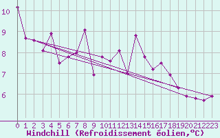 Courbe du refroidissement olien pour Sydfyns Flyveplads