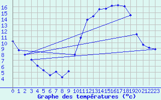 Courbe de tempratures pour Besn (44)