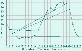 Courbe de l'humidex pour Chatelus-Malvaleix (23)