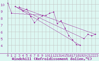 Courbe du refroidissement olien pour Brocken