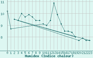 Courbe de l'humidex pour Walney Island