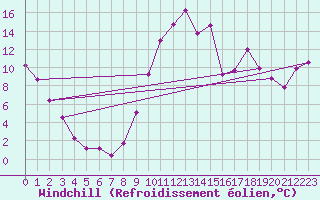 Courbe du refroidissement olien pour Selonnet (04)