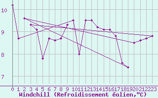Courbe du refroidissement olien pour Negotin