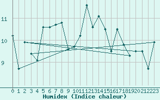 Courbe de l'humidex pour St Peter-Ording