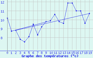 Courbe de tempratures pour Lista Fyr