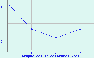 Courbe de tempratures pour Neunkirchen-Welleswe