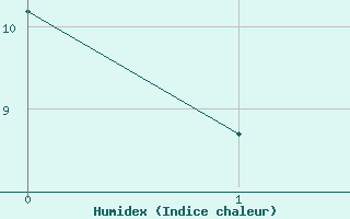 Courbe de l'humidex pour Vesanto Kk