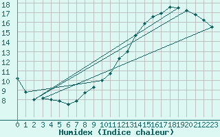 Courbe de l'humidex pour Lige Bierset (Be)