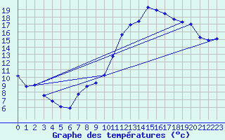 Courbe de tempratures pour Creil (60)