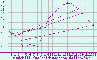 Courbe du refroidissement olien pour Guret (23)