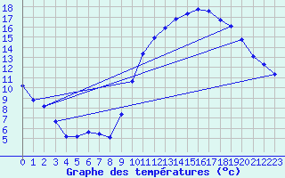 Courbe de tempratures pour Guret (23)