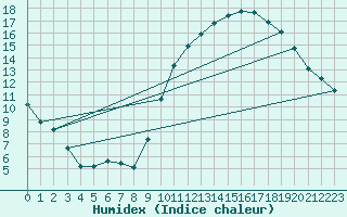 Courbe de l'humidex pour Guret (23)