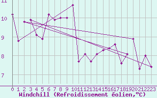 Courbe du refroidissement olien pour Cap Ferret (33)