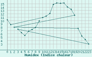 Courbe de l'humidex pour Molina de Aragn